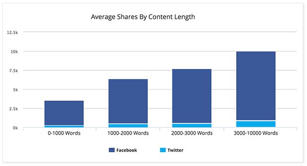 Average Shares By Content Length