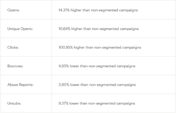 Mailchimp Segmentation Results Updated