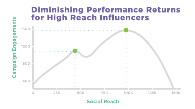 Social Reach Optimum