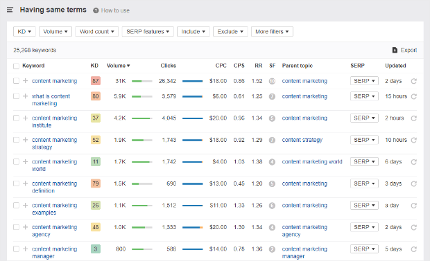 Ahrefs Having Same Terms Full